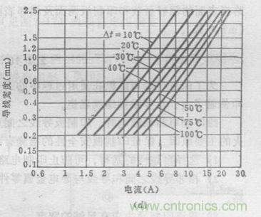 (多圖) 超強整理！PCB設計之電流與線寬的關系