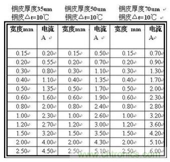 (多圖) 超強整理！PCB設計之電流與線寬的關系