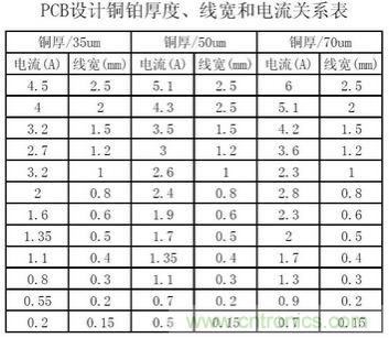 (多圖) 超強整理！PCB設計之電流與線寬的關系