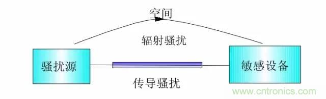 熱帖整理：EMC理論基礎，讓你從此遠離EMC困擾！