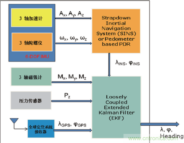 MEMS傳感器在先進移動的應用中扮演什么角色？