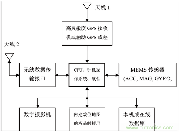 MEMS傳感器在先進移動的應用中扮演什么角色？