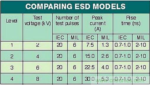 高速電路如何才能得到有效的ESD保護？