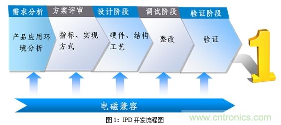 如何將EMC問題“扼殺”在產品開發過程中的“搖籃里”？