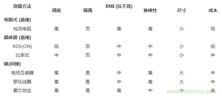 對比六種電流測量方法，孰優孰略一目了然
