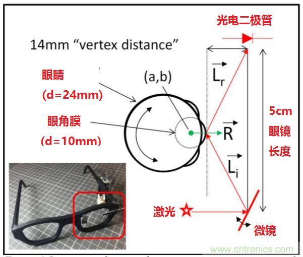 揭秘VR及移動設備如何實現眼動追蹤？