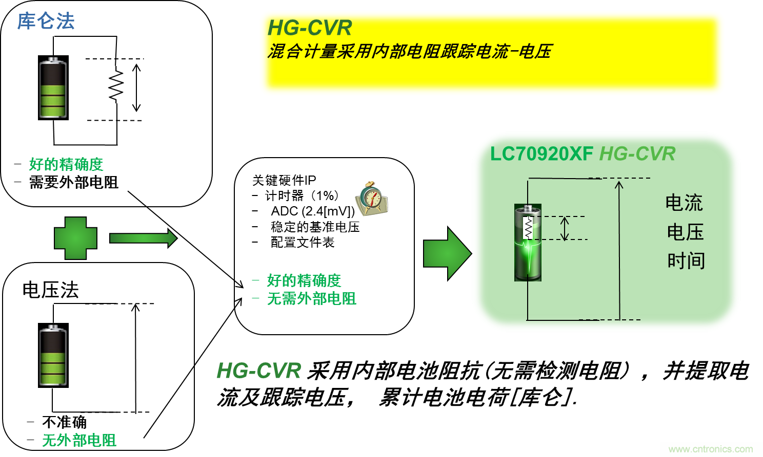 可穿戴設備電量計的準確度令人堪憂，如何破解？