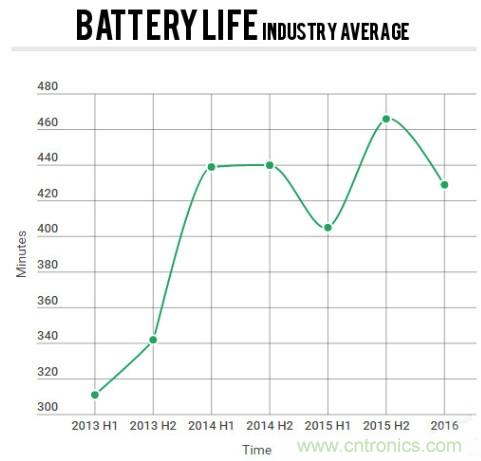 電池壽命與減肥拼反彈，是誰“坑”消費者還是廠商？