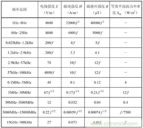 如何防護電磁輻射，對人體健康到底有沒有危害？