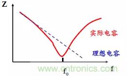 采用電容器抑制電磁干擾時需要注意什么？