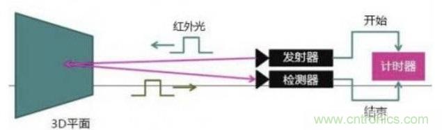 由來已久的ToF技術真的不可取代？