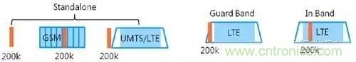 NB-LTE與NB-CIoT誰更能討得5G的歡心？