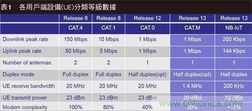 NB-LTE與NB-CIoT誰更能討得5G的歡心？