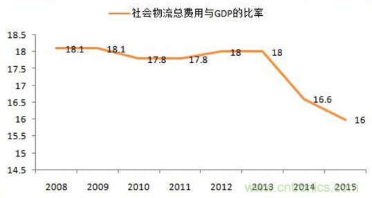 傳感器技術發展加速物流行業"智能化、綠色化"進程