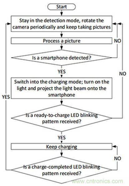 “激光充電”能否打破無線充電這根雞肋！