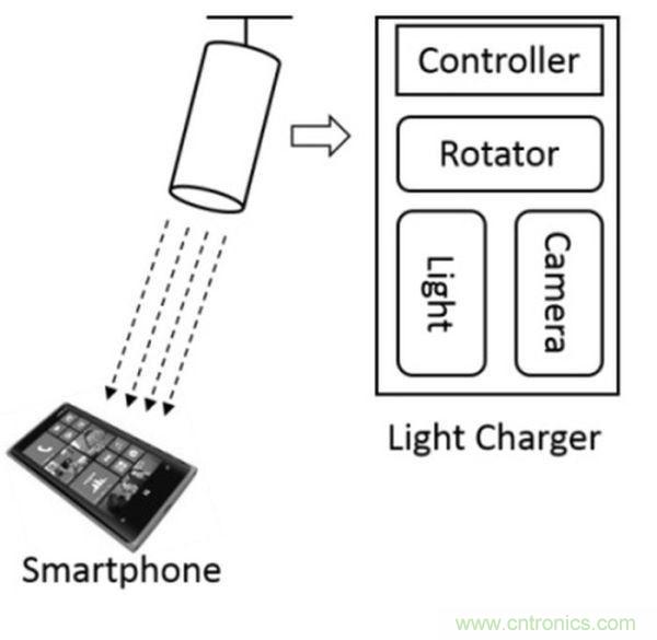 “激光充電”能否打破無線充電這根雞肋！