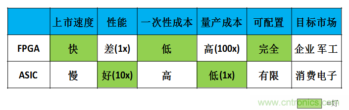 FPGA與ASIC，誰將引領移動端人工智能潮流？