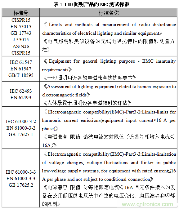 1、EMC測試標準