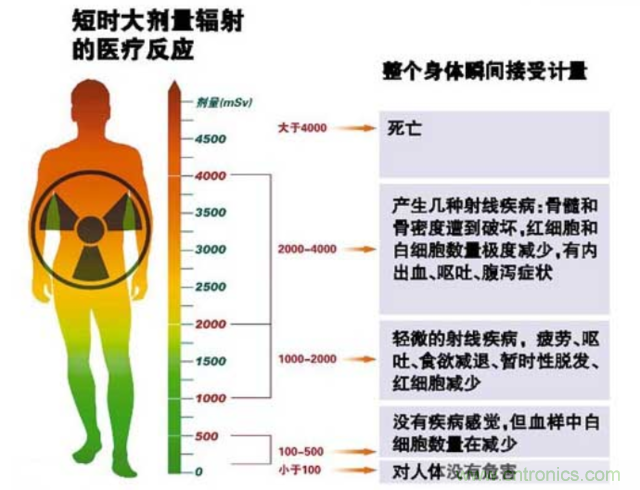 編輯親測帶你了解輻射真相，讓你不再談“輻”色變