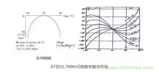 【導讀】目前在電子產品日新月異的今天，成本問題肯定是生產商考慮的重要因素，同樣對晶振的運用也會考慮到成本因素，那有啥好的辦法來幫忙解決令人頭疼的晶振匹配和溫度漂移呢？  目前在電子產品日新月異的今天，成本問題肯定是生產商考慮的重要因素，同樣對晶振的運用也會考慮到成本因素，因此工程師在設計電路時，因有源晶體振蕩器(俗稱鐘振)比普通無源諧振器價格高出5~10倍，從而更多地選擇使用無源的晶體運用到電路中;只有在一些高端產品如工控類、高速通信類產品才比較青睞使用有源晶振，因此就產生了以上常見的問題。  　　究其原因，無源晶振的使用效果不僅取決于晶振本身的指標，還與振蕩電路的設計匹配關聯性極大，也常常出現匹配不理想的狀況。有源晶振是直接將晶體與鐘振IC"捆 綁"封裝調試后，提供給用戶，避免了客戶端因晶體負載匹配不當，造成電路頻率漂移的麻煩，下面來淺談有源晶振(鐘振)是如何做到避免以上不良的。  　　石英晶體俗稱水晶，成分為二氧化硅，具有"壓電效應"和極高的品質因數，被應用于各種振蕩電路，其頻率穩定度一般可以達到10-6~10-8數量級，甚至更高。然而其頻率精度受到石英晶體自身所固有的兩個特性影響：頻率牽引量(TS)和溫漂。頻率牽引量是描述石英晶體頻率精度隨著負載電容變化而變化的物理量，單位為PPM/PF.溫漂是描述晶體頻率精度隨著溫度的變化而變化的物理量，為石英晶體所固有的特性，其頻率溫度曲線與石英晶片的切型和切角有關。從用戶使用角度講，用戶沒法改變晶片的切角切型，卻很容易改變振蕩回流的負載，也正因此原因，客戶在使用晶體諧振器時，容易出現因負載不匹配造成的頻率漂移現象。  　　鐘振之所具有高精度和高穩定度，原因在于鐘振內部使用了專業振蕩IC,已經在未對鐘振封裝前，通過對水晶片上的電極噴銀或者刻蝕等方式改變晶片厚度對晶體頻率進行微調，從而使振蕩電路輸出想要的目標頻率，避免了因負載不匹配造成的頻率漂移，提高了振蕩電路的精度。  　　上文提到石英晶體還有一個重要的特性--溫漂。所有的石英晶體材料做成的頻率器件，均有一定的溫漂。溫漂成為影響石英晶體諧振器及石英晶體振蕩器頻率精度的重要因素。溫補鐘振(TCXO)，恒溫鐘振(OCXO)，都是針對晶體的頻率溫度特性做相應的補償，頻率精度TCXO小于±2.5ppm,OCXO小于±10ppb(1ppb=10-3ppm)，甚至更高。溫度補償，成為彌補石英晶體溫漂的重要手段。然而，市面上針對KHZ級別的溫補鐘振少之又少，其原因，我可以從晶體的切型方面分析。  　　石英晶片的切型大致可以分為AT切、BT切、CT切、DT切等，不同的切型，所對應的頻率溫度曲線不一樣。下面兩幅圖的分別為音叉32.768KHZ晶體和AT切MHZ晶體的頻率溫度曲線。 1 　　音叉32.768KHZ晶體頻率溫度曲線為二次拋物線，隨著工作溫度偏離常溫25℃越遠，溫漂也隨之變大，-10℃~60℃其溫漂達到將近50ppm,如按工業級-40℃~85℃計算，溫漂高達151ppm,難以適應工業級工作溫度范圍的電子產品，對其進行溫度補償也較為困難，因此，市面上針對32.768KHZ的TCXO很少，且價格極為昂貴。對于一般的消費類電子行業，如需工業級-40℃~85℃，且溫度頻差控制在±30ppm以內，使用普通音叉型32.768KHZ晶體，是無法滿足要求的。然而，如果能將晶片切型改為AT切的切型，那么工業級溫度頻差控制在±30ppm以內將不成問題。下面來了解一下AT切 32.768KHZ鐘振是如何實現的。  　　AT切晶體頻率溫度曲線為三次曲線，呈躺著的"S"型曲線，隨著溫度的變化，溫漂呈"S"型軌跡變化，大致在-10℃和+60℃時，有兩個"拐點",即溫漂又會反方向拐回來。因此，只要控制好晶片的切角在一定的公差范圍內，那么保證兩個拐點溫漂在-40℃~85℃時不超過±30ppm并不是一件難事。然而，AT切晶體只針對MHZ頻率的晶體，如何轉換成32.768KHZ頻率?鐘振32.768KHZ通過分頻方式，便可以實現。如采用AT切16.777216MHZ晶體，通過512分頻，那么就可以得到想要的32.768KHZ頻率。鐘振實現對頻率的分頻并不困難，都集成在振蕩IC內部。因此，使用AT切MHZ 分頻實現的32.768KHZ鐘振，在頻率溫度特性上，有很大的改良，在沒有進行溫度補償的時候，-40℃~85℃條件下，溫度頻差保持在±30ppm甚至±20ppm都是可以實現的。  　　以上提到鐘振的高精度和高穩定性，關鍵在于鐘振減少繁瑣的晶體負載匹配過程，且使用了專業的振蕩IC,提高了產品的穩定性。32.768KHZ 鐘振，采用AT切MHZ晶片通過分頻方式，大大改良了產品的溫度頻差特性。然而，不得不指出，采用MHZ分頻做出的32.768KHZ在功耗上面會略比使用KHZ最為振蕩源的功耗會略大，一般工作輸入電流<0.5mA (3V)，靜態消耗電流<10uA,功耗從實際測試上看，還是比較小的。因此，對32.768KHZ頻率有特定的溫度頻差要求的產品，不妨可以考慮一下鐘振32.768KHZ。