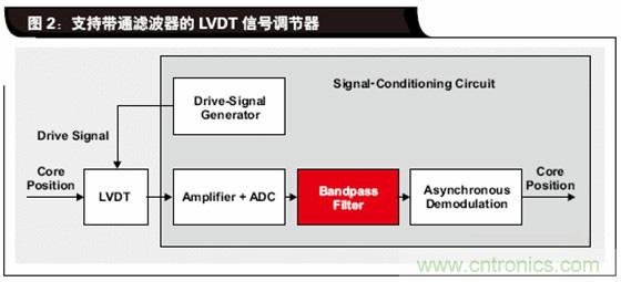 如何解決LVDT定位傳感器中非線性問題？