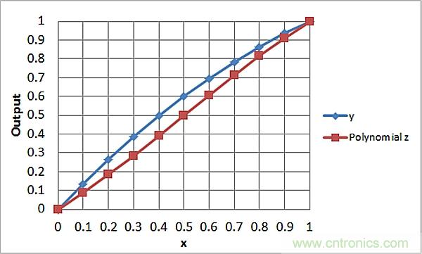 傳感器信號調節器如何解決感測元件輸出非線性化問題？