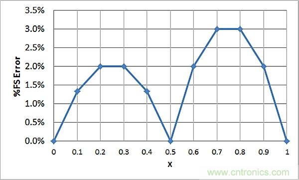 傳感器信號調節器如何解決感測元件輸出非線性化問題？