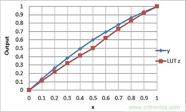 傳感器信號調節器如何解決感測元件輸出非線性化問題？