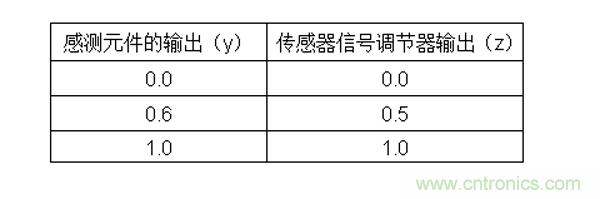 傳感器信號調節器如何解決感測元件輸出非線性化問題？