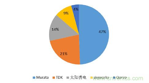 2017年中國射頻器件行業發展趨勢如何？
