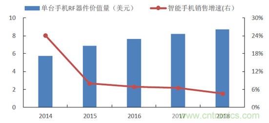 2017年中國射頻器件行業發展趨勢如何？