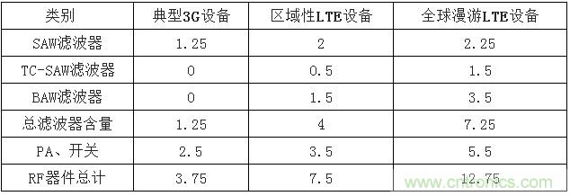 2017年中國射頻器件行業發展趨勢如何？