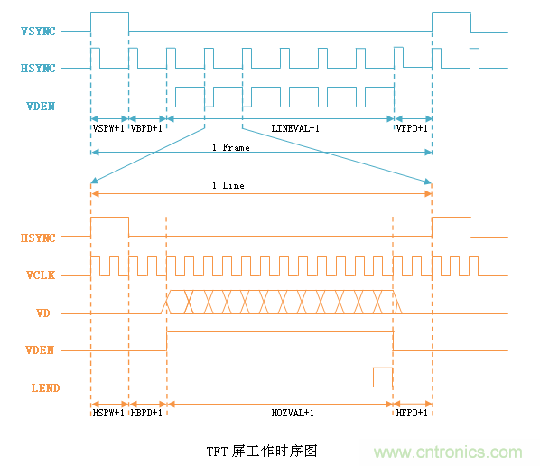 LCD控制器難調試？教你用示波器就能輕松解決