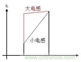 如何轉換開關電源系統電壓模式與電流模式？