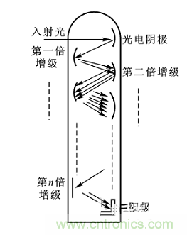 一文讀懂光電傳感器工作原理、分類及特性