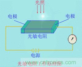 一文讀懂光電傳感器工作原理、分類及特性