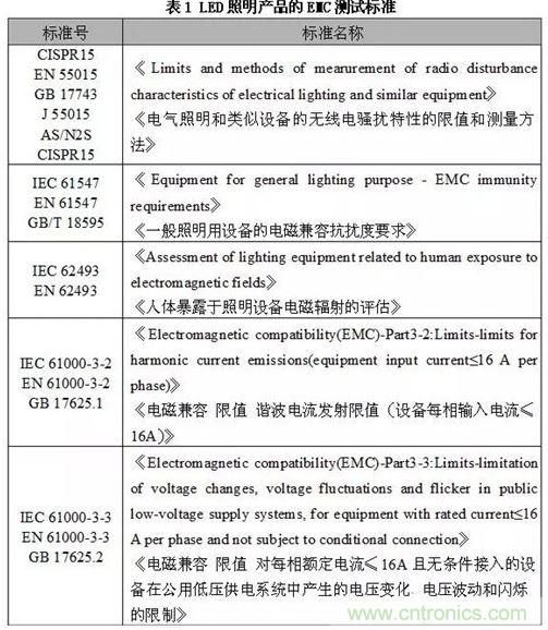 1、EMC測試標準