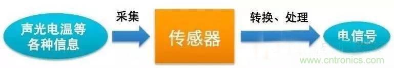 三六九軸傳感器究竟是什么？讓無人機、機器人、VR都離不開它