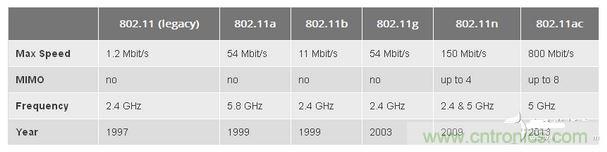 802.11是什么含義？