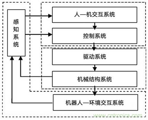 3種完整的智能機器人解決方案，任你選！