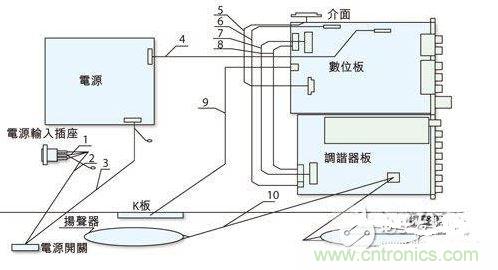 反映各個EMI關注點的某型號整機機內裝配圖。