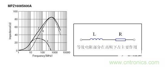 反映磁珠電阻、感抗和總感抗的阻抗曲線及等效電路拓撲。