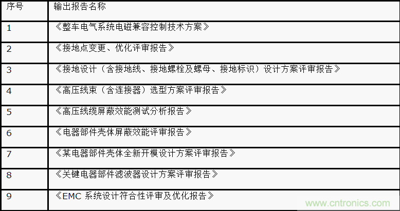 如何設計電動汽車的系統級EMC？