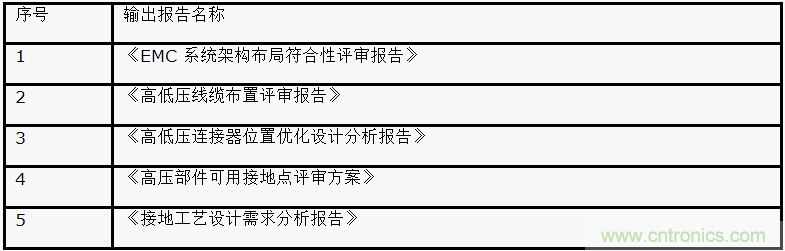 如何設計電動汽車的系統級EMC？