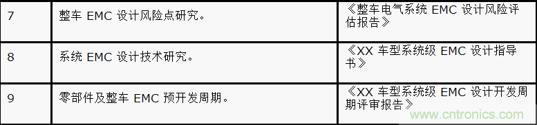 如何設計電動汽車的系統級EMC？