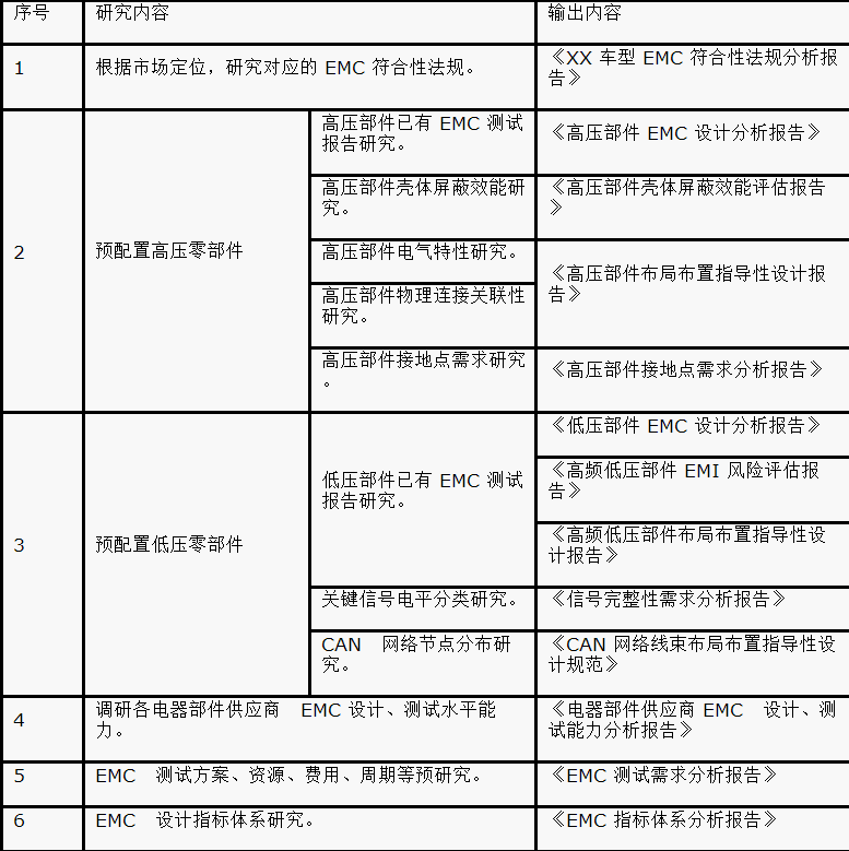 如何設計電動汽車的系統級EMC？