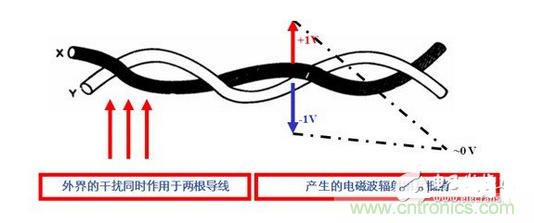 使用雙絞線，加大雙絞程度，屏蔽接地