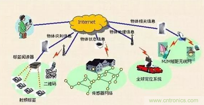 傳感器在物聯網行業中如何發揮潛能？