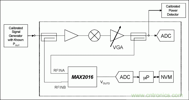 如何利用MAX2016測量RF增益？