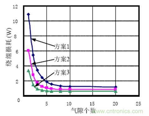 一次弄懂：集膚效應、鄰近效應、邊緣效應、渦流損耗
